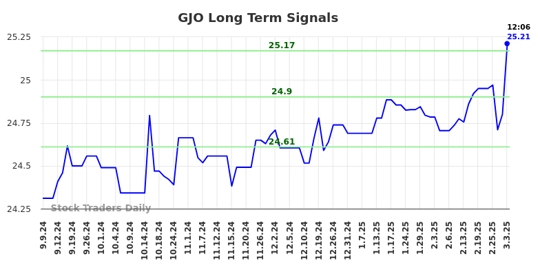 GJO Long Term Analysis for March 6 2025 GJO Long Term Analysis for March 6 2025