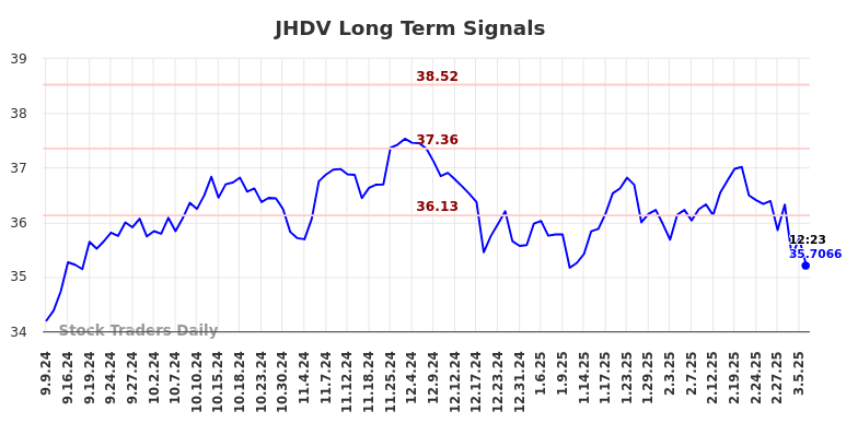JHDV Long Term Analysis for March 6 2025