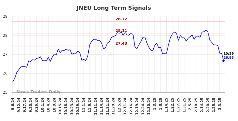 JNEU Long Term Analysis for March 6 2025