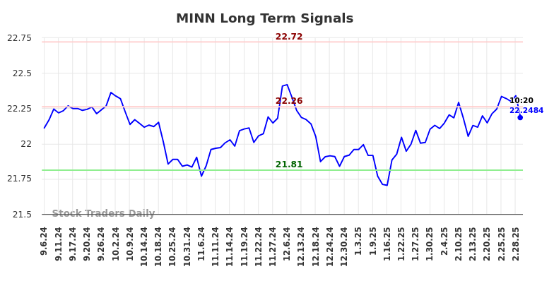 MINN Long Term Analysis for March 6 2025 MINN Long Term Analysis for March 6 2025