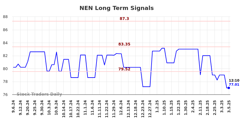 NEN Long Term Analysis for March 6 2025 NEN Long Term Analysis for March 6 2025