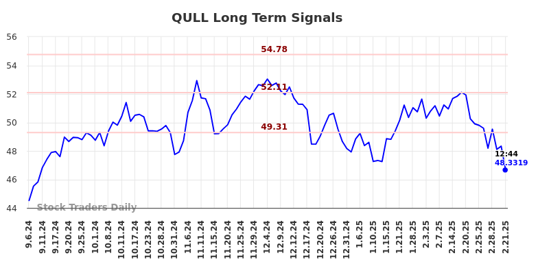 QULL Long Term Analysis for March 6 2025 QULL Long Term Analysis for March 6 2025