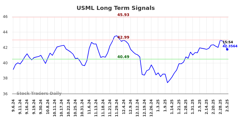 USML Long Term Analysis for March 6 2025 USML Long Term Analysis for March 6 2025
