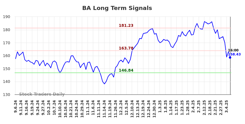 BA Long Term Analysis for March 6 2025