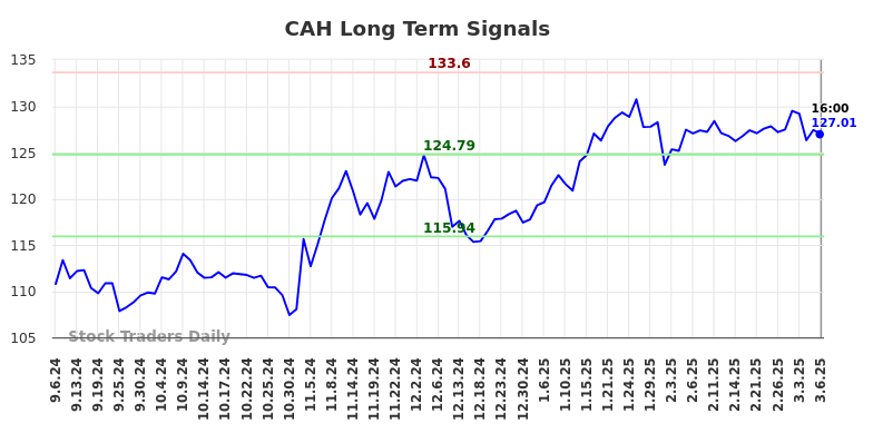 CAH Long Term Analysis for March 6 2025 CAH Long Term Analysis for March 6 2025