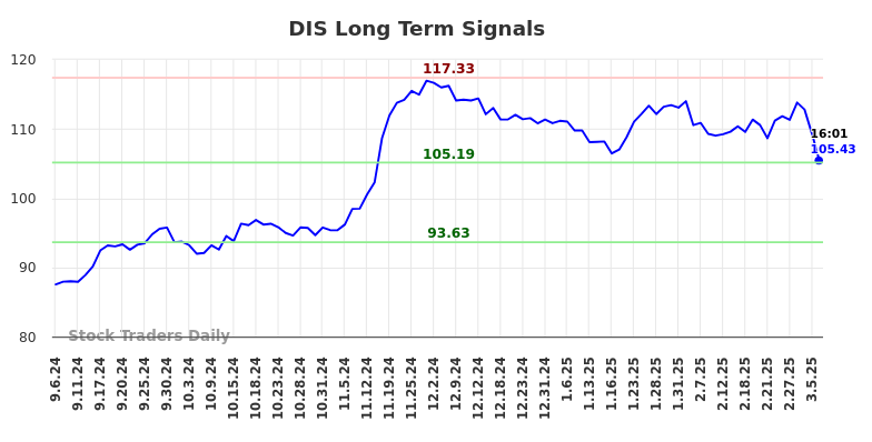 DIS Long Term Analysis for March 6 2025