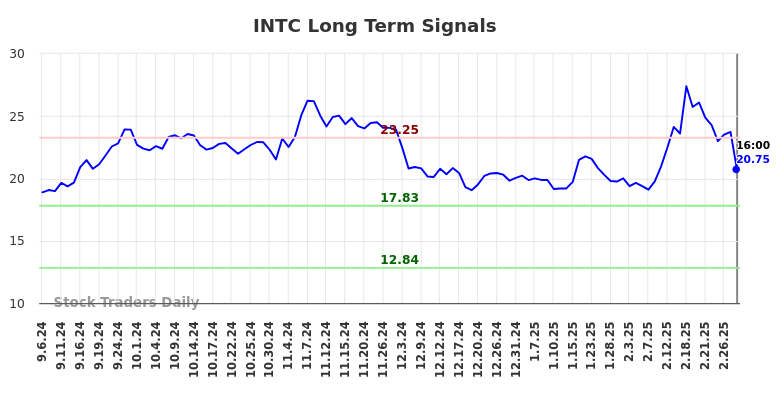 INTC Long Term Analysis for March 6 2025