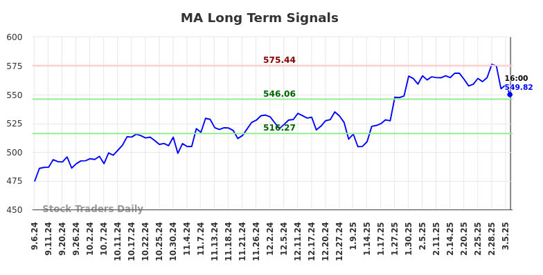 MA Long Term Analysis for March 6 2025