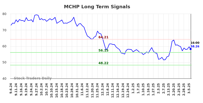 MCHP Long Term Analysis for March 6 2025 MCHP Long Term Analysis for March 6 2025