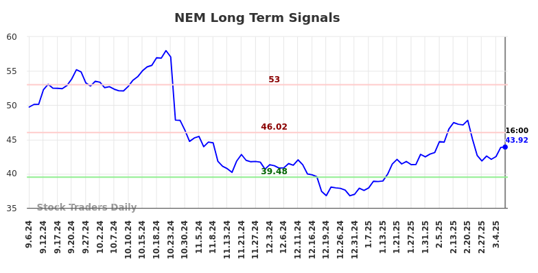 NEM Long Term Analysis for March 6 2025 NEM Long Term Analysis for March 6 2025