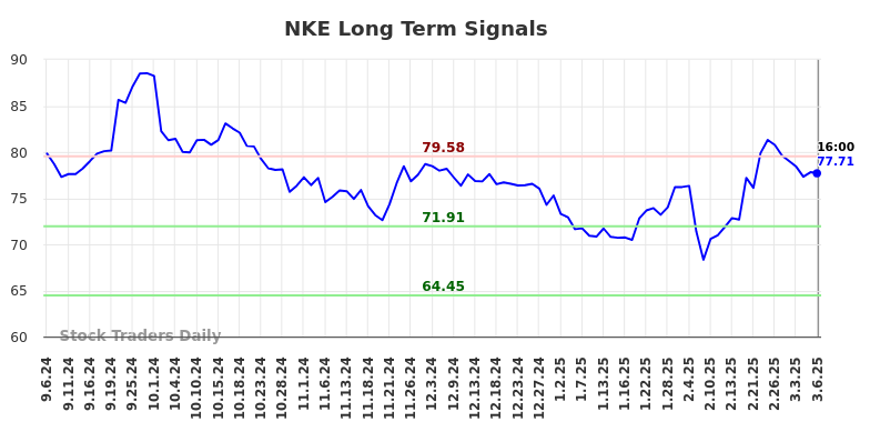 NKE Long Term Analysis for March 6 2025 NKE Long Term Analysis for March 6 2025