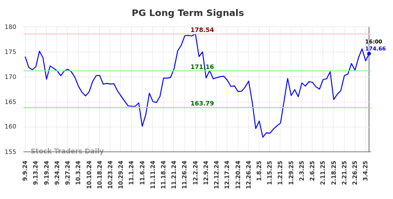 PG Long Term Analysis for March 6 2025 PG Long Term Analysis for March 6 2025