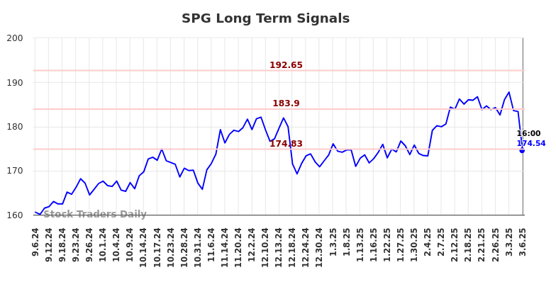 SPG Long Term Analysis for March 6 2025