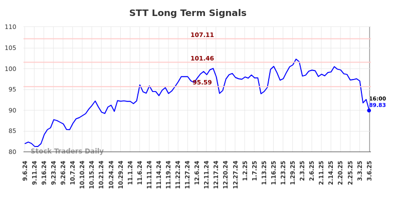 STT Long Term Analysis for March 6 2025