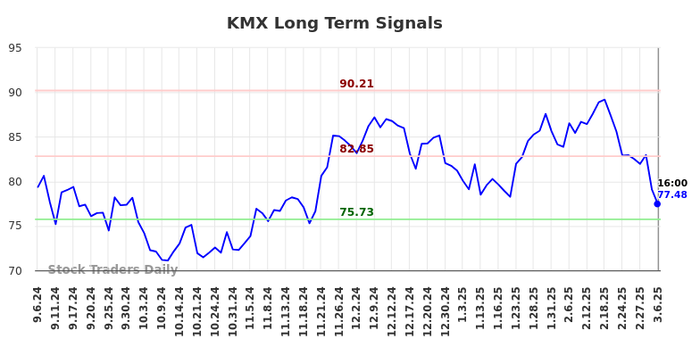 KMX Long Term Analysis for March 7 2025 KMX Long Term Analysis for March 7 2025