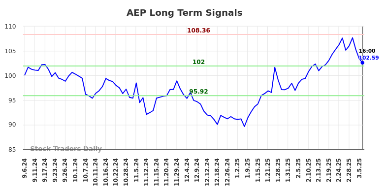 AEP Long Term Analysis for March 7 2025