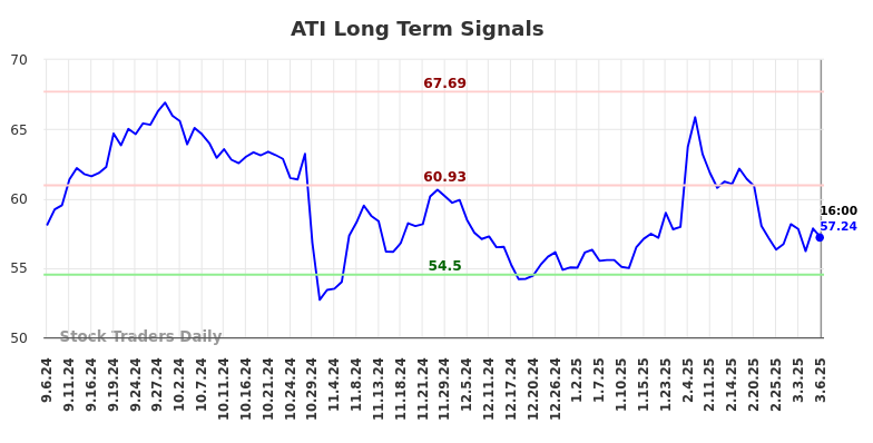 ATI Long Term Analysis for March 7 2025 ATI Long Term Analysis for March 7 2025