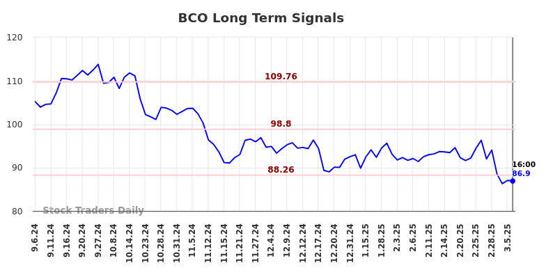 BCO Long Term Analysis for March 7 2025 BCO Long Term Analysis for March 7 2025