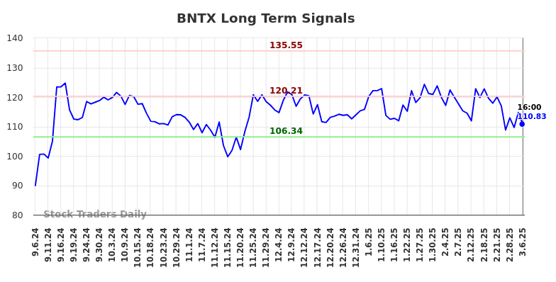 BNTX Long Term Analysis for March 7 2025 BNTX Long Term Analysis for March 7 2025
