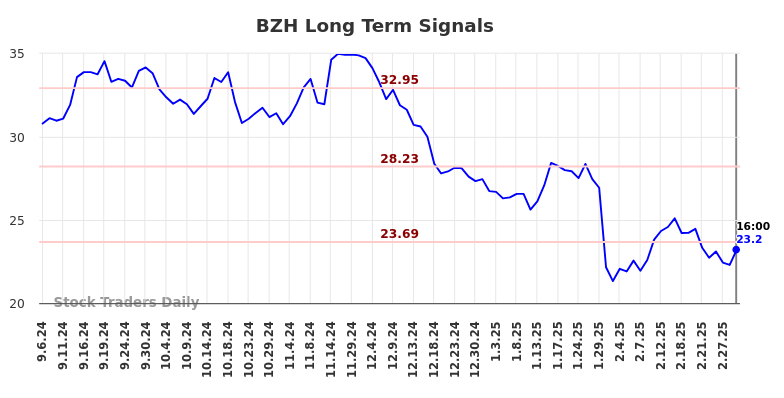 BZH Long Term Analysis for March 7 2025