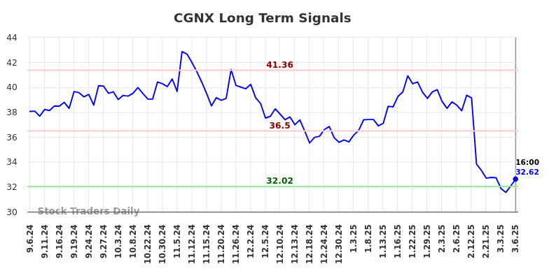 CGNX Long Term Analysis for March 7 2025