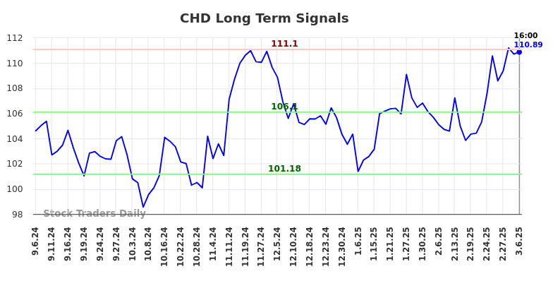 CHD Long Term Analysis for March 7 2025 CHD Long Term Analysis for March 7 2025
