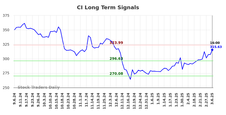 CI Long Term Analysis for March 7 2025