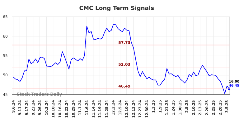 CMC Long Term Analysis for March 7 2025