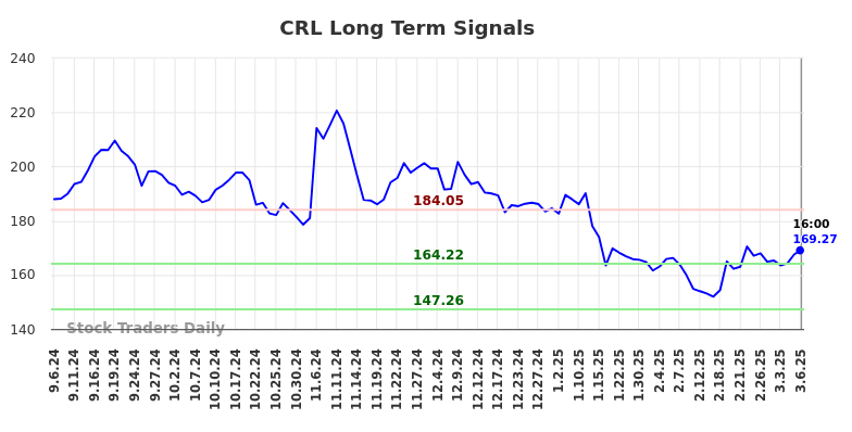 CRL Long Term Analysis for March 7 2025 CRL Long Term Analysis for March 7 2025