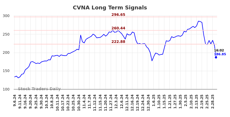 CVNA Long Term Analysis for March 7 2025