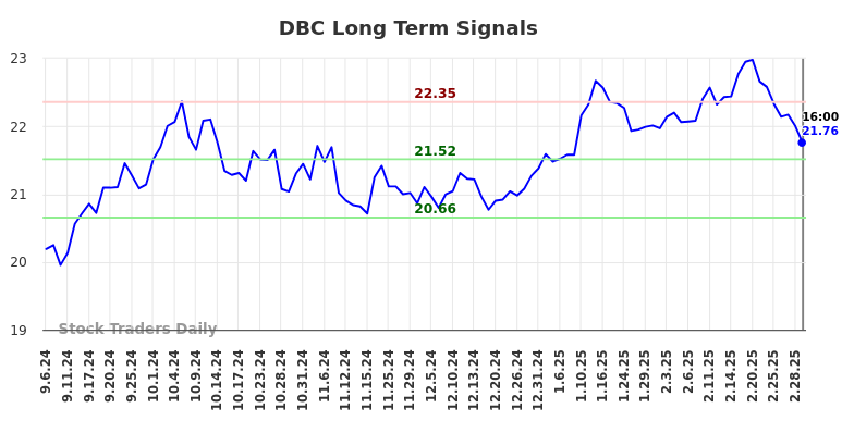 DBC Long Term Analysis for March 7 2025 DBC Long Term Analysis for March 7 2025