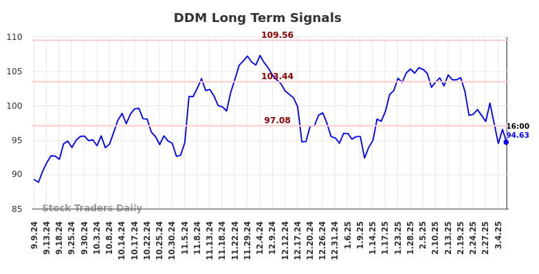 DDM Long Term Analysis for March 7 2025 DDM Long Term Analysis for March 7 2025
