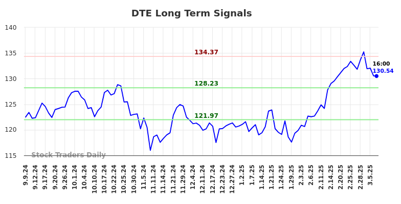 DTE Long Term Analysis for March 7 2025