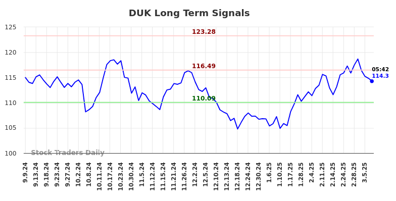 DUK Long Term Analysis for March 7 2025 DUK Long Term Analysis for March 7 2025