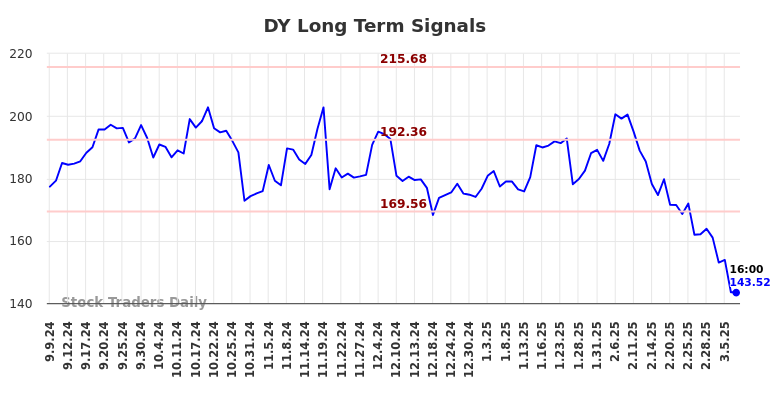 DY Long Term Analysis for March 7 2025 DY Long Term Analysis for March 7 2025