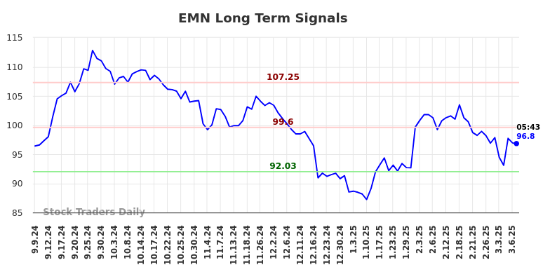 EMN Long Term Analysis for March 7 2025