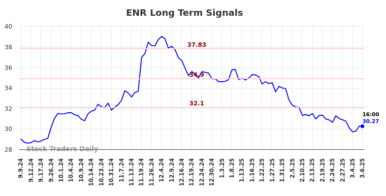 ENR Long Term Analysis for March 7 2025 ENR Long Term Analysis for March 7 2025