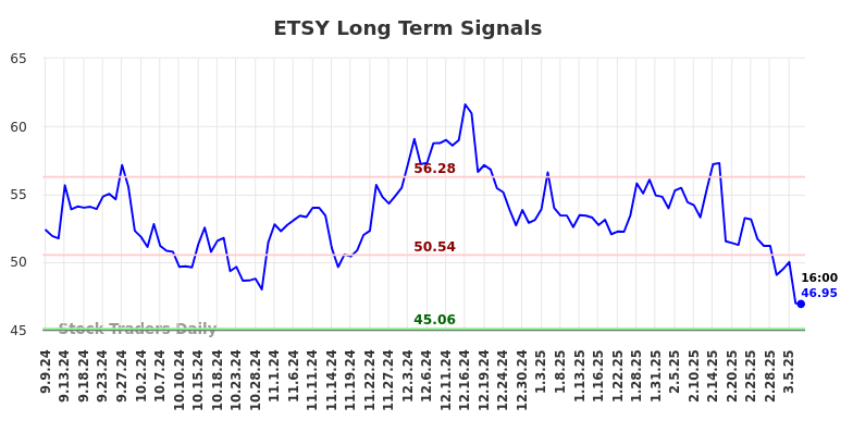 ETSY Long Term Analysis for March 7 2025