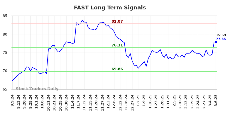 FAST Long Term Analysis for March 7 2025 FAST Long Term Analysis for March 7 2025