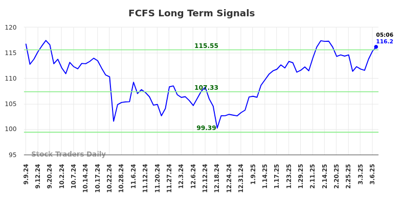 FCFS Long Term Analysis for March 7 2025