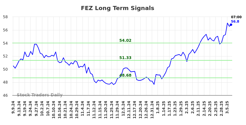 FEZ Long Term Analysis for March 7 2025 FEZ Long Term Analysis for March 7 2025