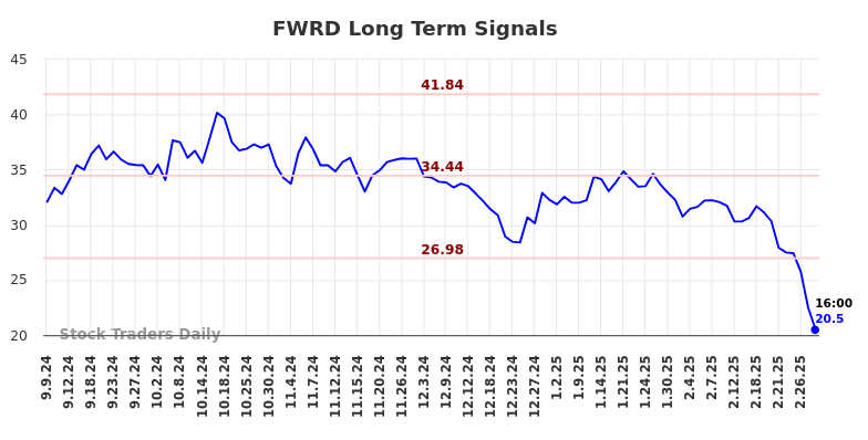 FWRD Long Term Analysis for March 7 2025