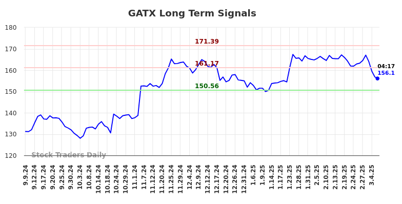 GATX Long Term Analysis for March 7 2025