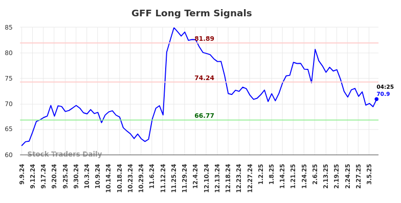 GFF Long Term Analysis for March 7 2025 GFF Long Term Analysis for March 7 2025
