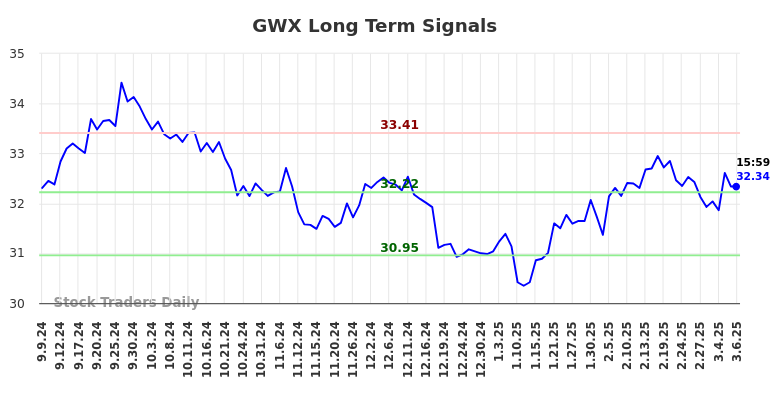 GWX Long Term Analysis for March 7 2025