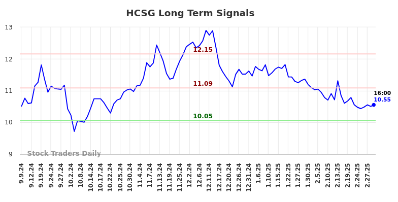 HCSG Long Term Analysis for March 7 2025 HCSG Long Term Analysis for March 7 2025