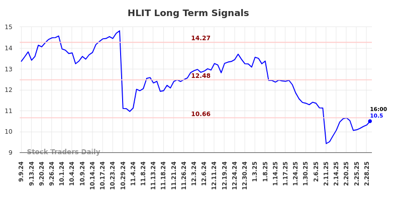 HLIT Long Term Analysis for March 7 2025 HLIT Long Term Analysis for March 7 2025