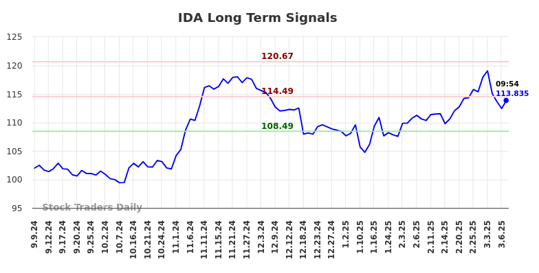 IDA Long Term Analysis for March 7 2025 IDA Long Term Analysis for March 7 2025