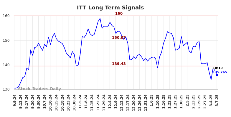 ITT Long Term Analysis for March 7 2025