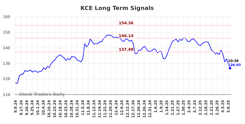 KCE Long Term Analysis for March 7 2025 KCE Long Term Analysis for March 7 2025